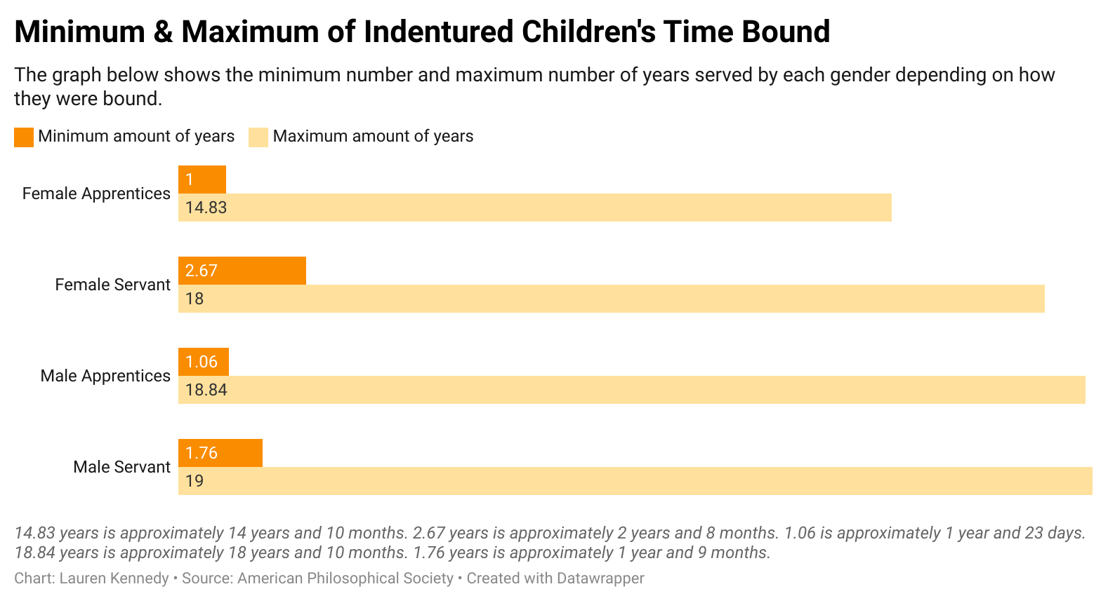 Minimum and maximum of Indentured Children's Time Bound
