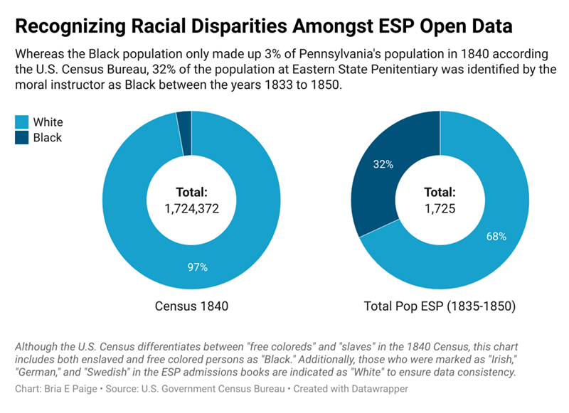 Recognizing Racial Disparities Amongst ESP Open Data