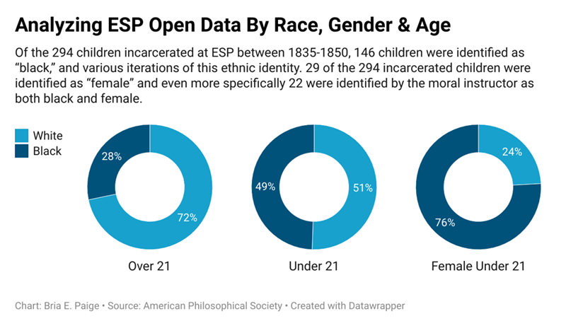 Analyzing ESP Open Data By Race, Gender & Age