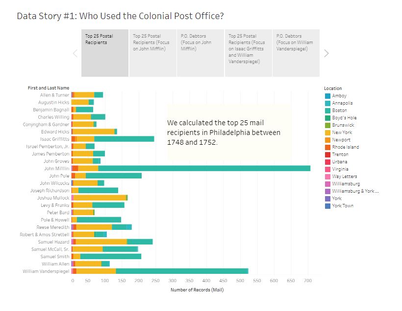 Franklin postal data analysis