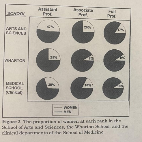 black and white series of 9 pie charts showing proportion of women in various UPenn schools