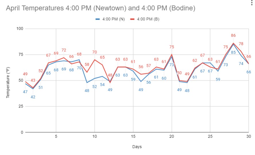 weather data graph
