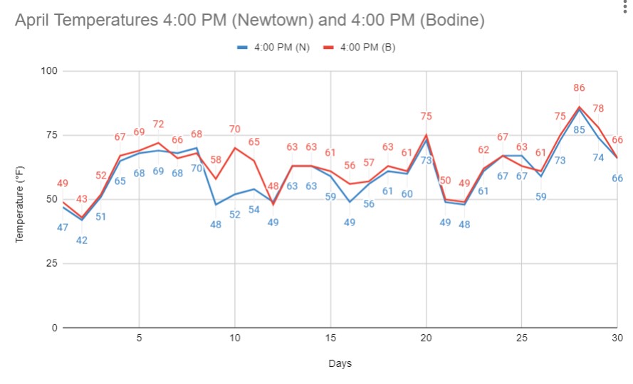 weather data graph