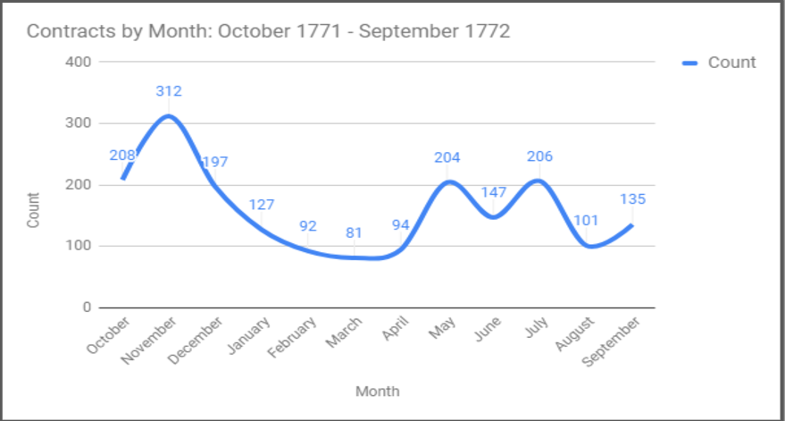 Contract by month visualization