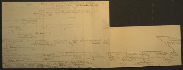photo of manuscript page of Rittenhouse family genealogy
