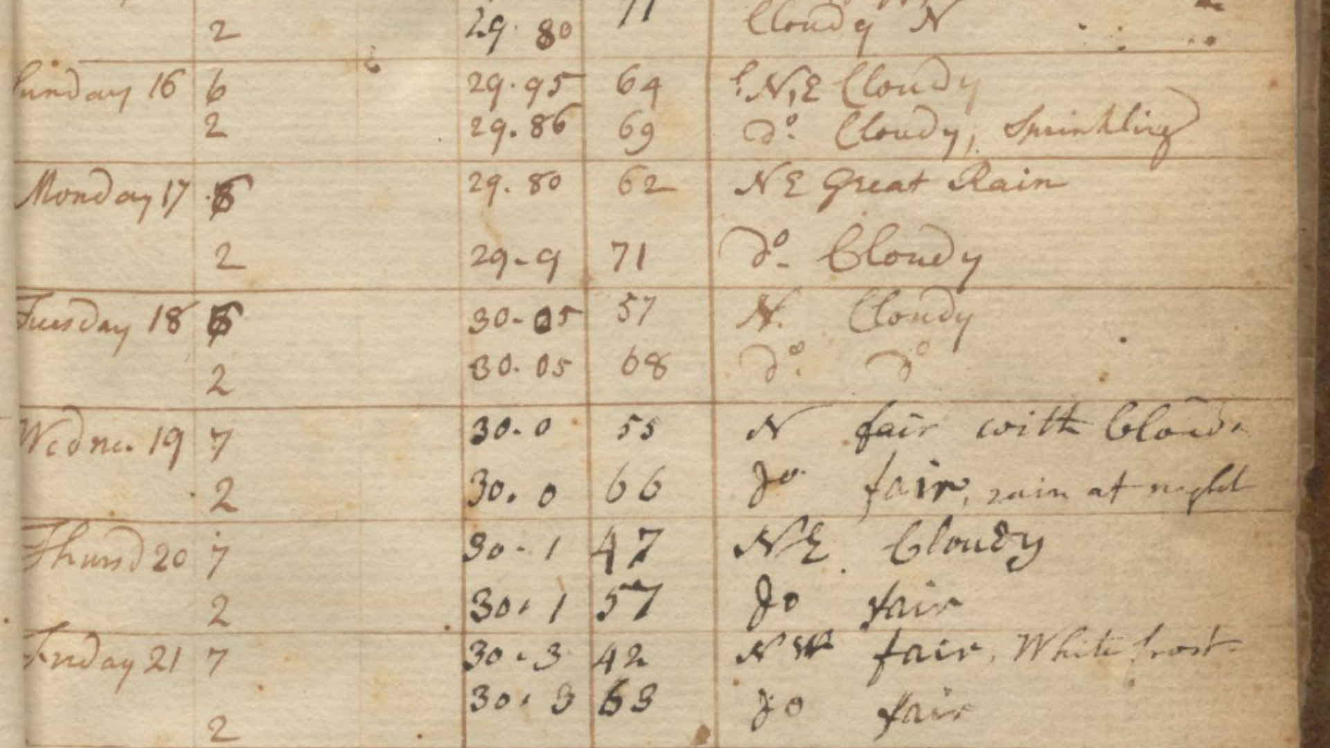 page from rittenhouse weather records