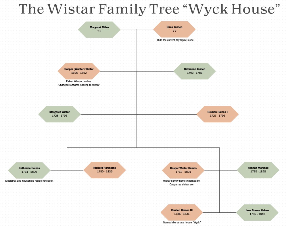 A graphic of the Wistar Family Tree.