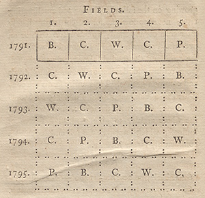 table plotting fields for harvest 