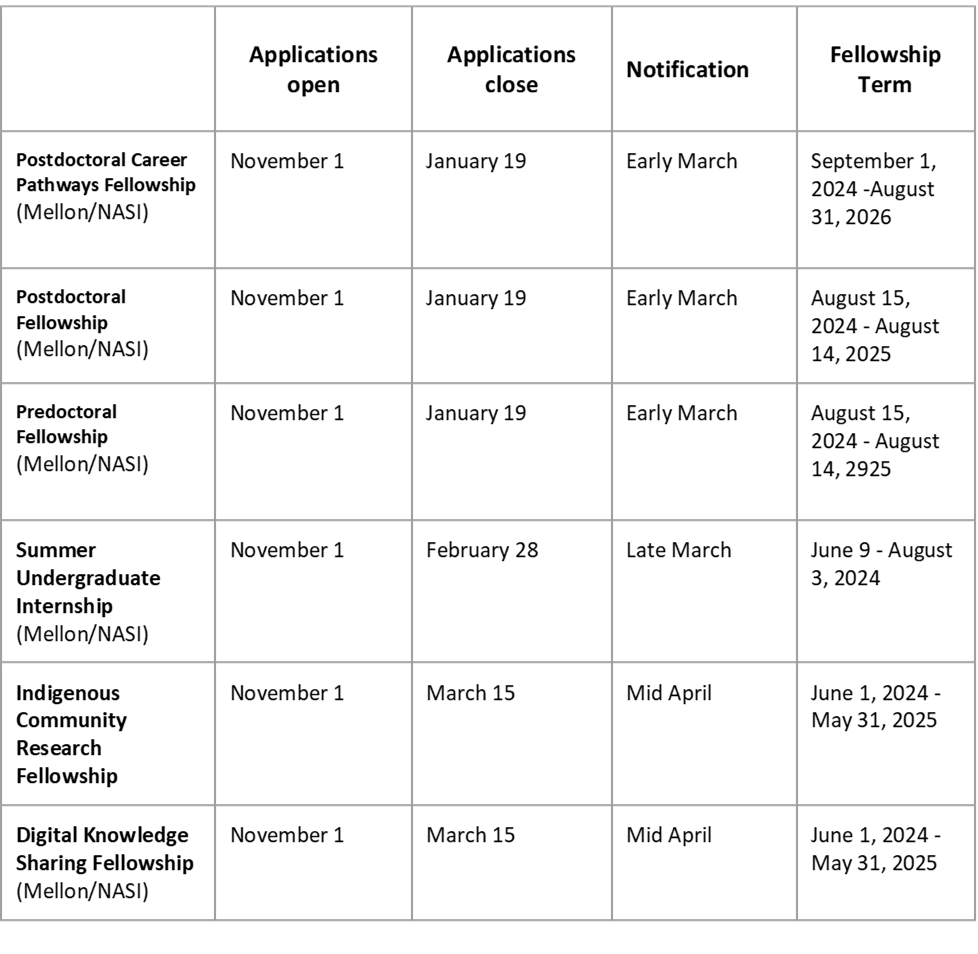 Image of a document table listing funding opportunities, application open and close dates, anticipated notification of award, and fellowship term