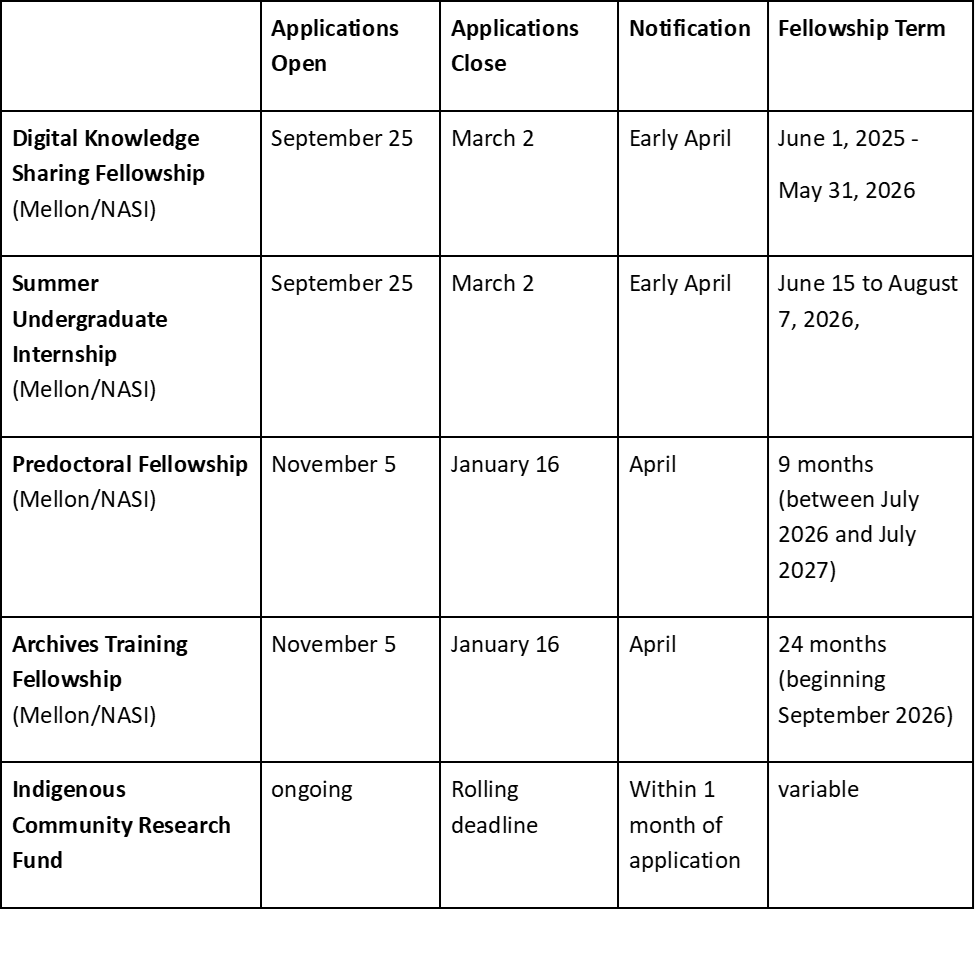 table of funding opportunities with key dates
