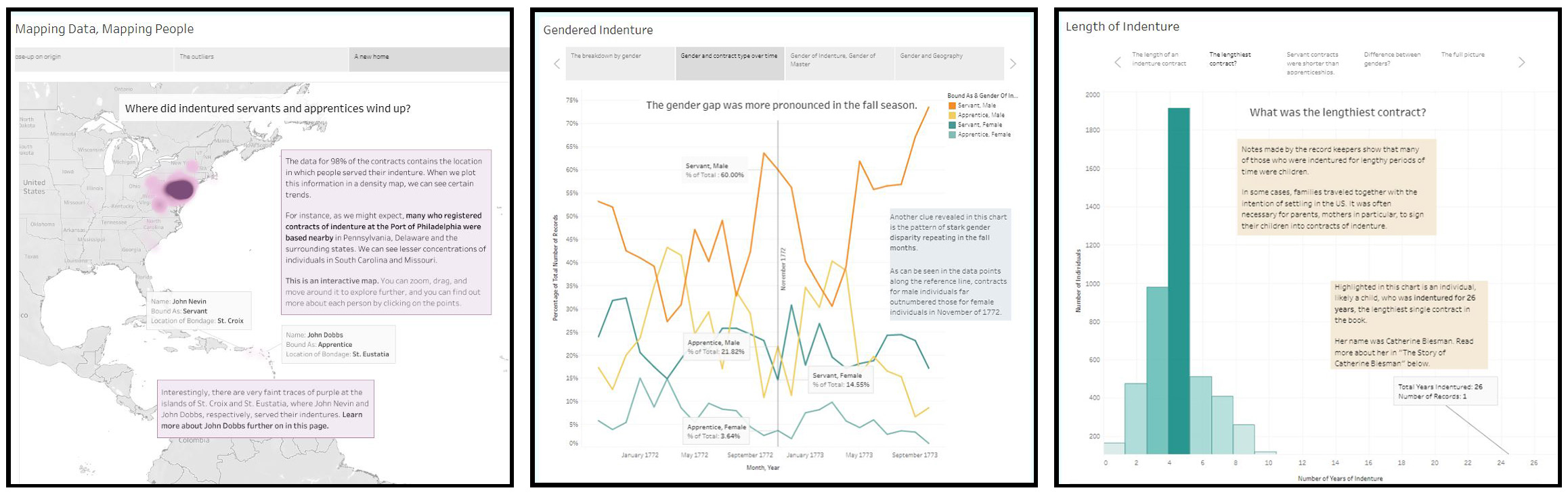 Indentured servitude visualizations