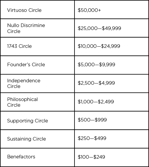 chart of member levels