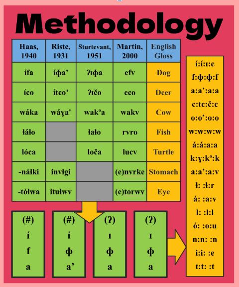 A brightly colored table lists multiple Mvskoke equivalents of English words. An arrow points to another section where the letters from the first word have been aligned in multiple boxes, and a second arrow points to a final section where an additional 12 letters have been aligned. The top of the image reads “Methodology”.