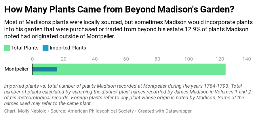 graph detailing imported plants vs. total plants in Madion's garden