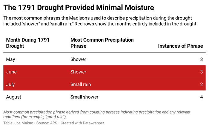 minimal moisture visualization 