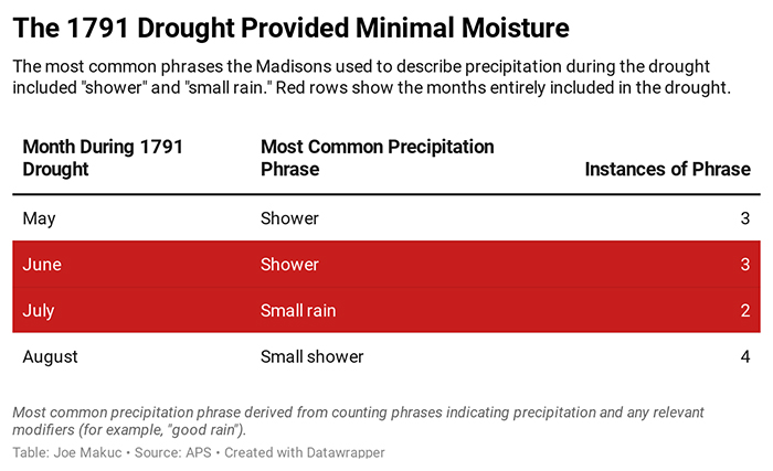 minimal moisture visualization