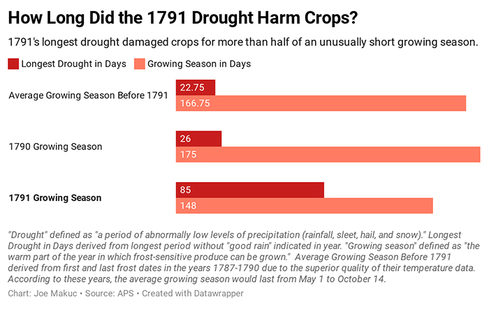 drought visualization 