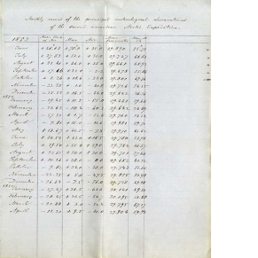 hand written list on blue paper of numbers recording meteorological observations each month of the expedition from 1853-1854 including average temperature, maximum and minimum temperatures, and average barometric pressure